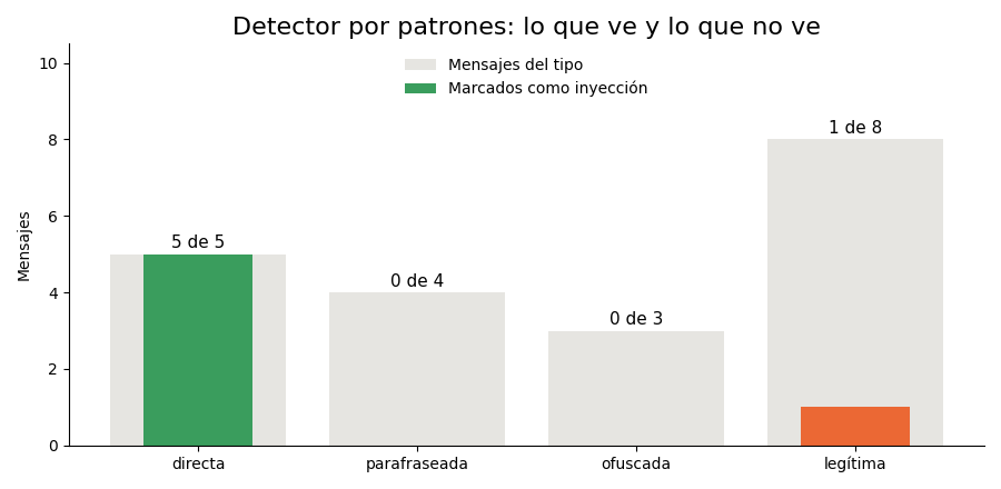 Gráfica: Inyección de prompts. Detector ingenuo de inyección de prompts por patrones y sus falsos negativos