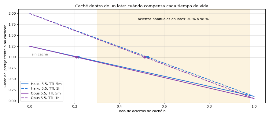 Gráfica: Cuándo compensa cada tiempo de vida. Caché dentro del lote: coste del system compartido según la tasa de aciertos