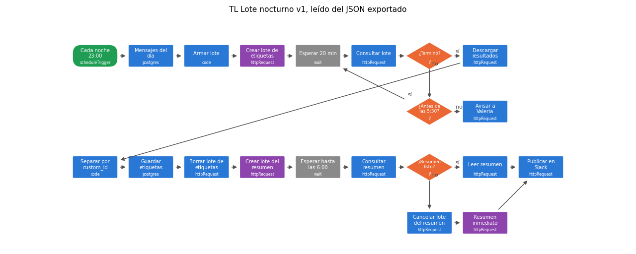 Gráfica: TL Lote nocturno v1. Lectura, revisión y dibujo de TL Lote nocturno v1 desde su JSON exportado