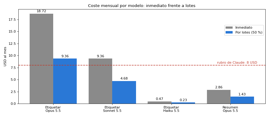 Gráfica: El lote nocturno de Trigo Lento. Coste mensual por estrategia, inmediato frente a lotes