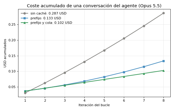 Gráfica: Lo que cuesta y lo que ahorra. Coste de la conversación por iteración con y sin caché con los precios de la Tabla 2