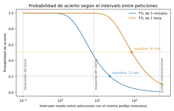 Gráfica: Tiempo de vida. Probabilidad de acierto frente al intervalo entre peticiones para 5 minutos y 1 hora