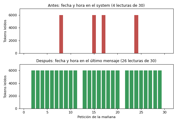 Gráfica: Lo que cuesta un solo invalidador. Sesión simulada de una mañana antes y después de quitar la fecha y hora del system