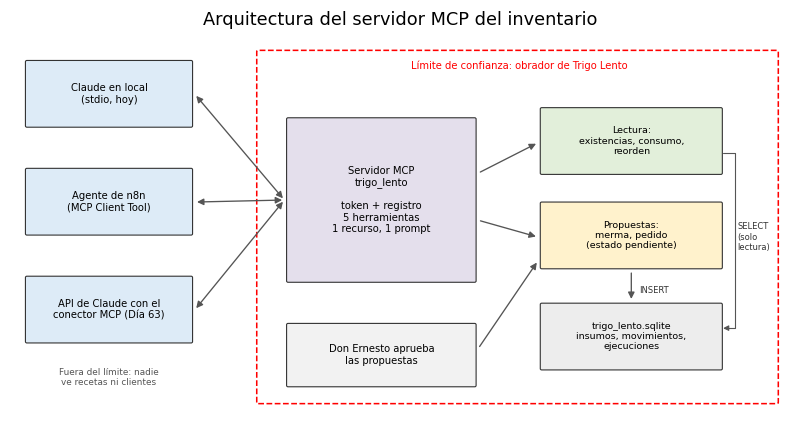 Gráfica: Seguridad del servidor. Arquitectura de clientes, servidor MCP y base de datos con el límite de confianza
