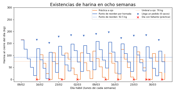 Gráfica: Lo que la fórmula supone. Existencias de harina con la práctica a ojo y con el punto de reorden revisado al cierre y por hornada
