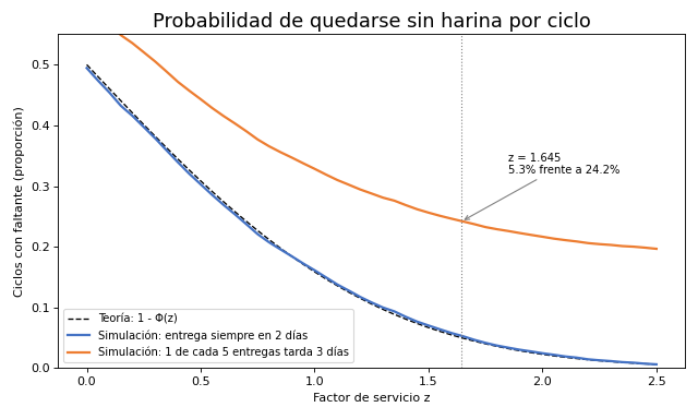 Gráfica: Lo que la fórmula supone. Probabilidad de quedarse sin harina frente al nivel de servicio z con 10 000 ciclos