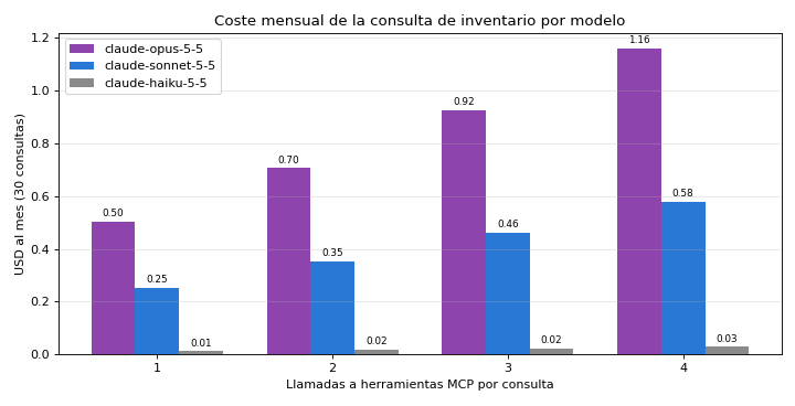 Gráfica: Coste y latencia. Coste por consulta y al mes según las llamadas a herramientas