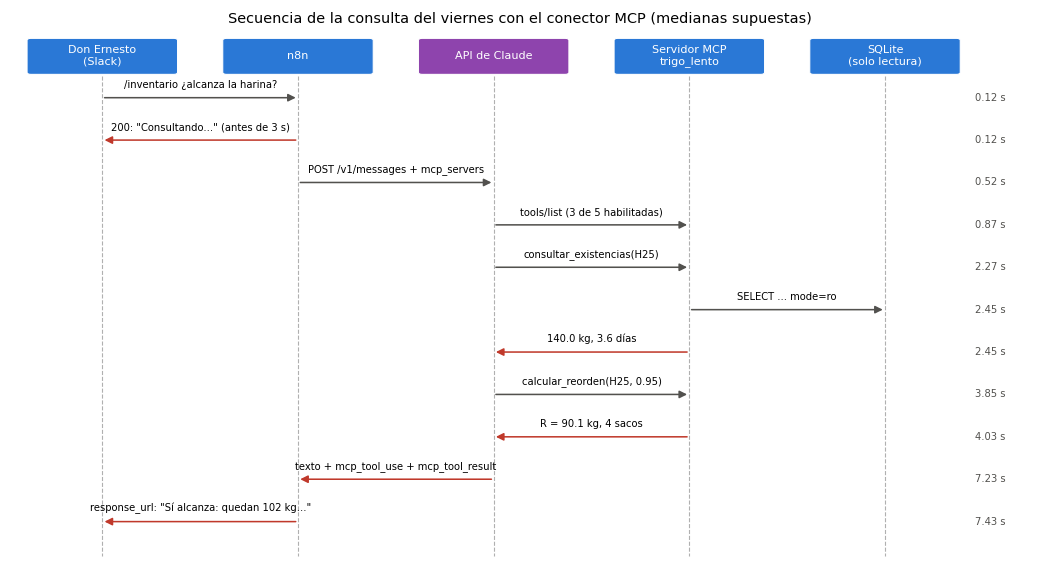 Gráfica: Así viaja la pregunta. Diagrama de secuencia de la consulta del viernes con patches