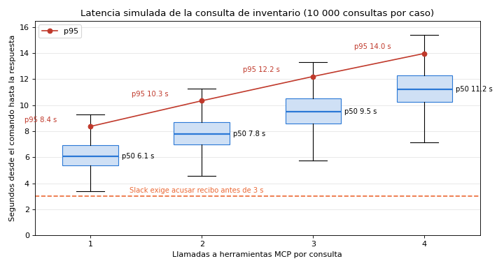 Gráfica: Respuesta en Slack. Simulación de la latencia por número de llamadas a herramientas