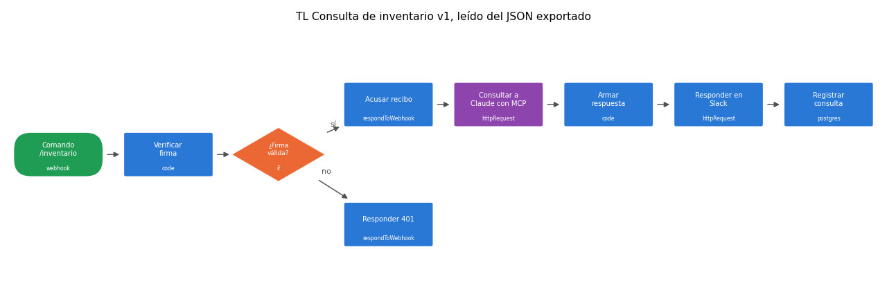 Gráfica: El workflow de la respuesta en Slack. Lectura, revisión y dibujo de TL Consulta de inventario v1 desde su JSON exportado
