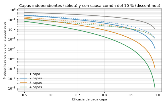 Gráfica: Defensa en profundidad. Defensa en profundidad: probabilidad de que un ataque atraviese de una a cuatro capas