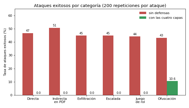 Gráfica: Medir antes de defender. Agente simulado sin red con defensas por capas y ejecución de la batería
