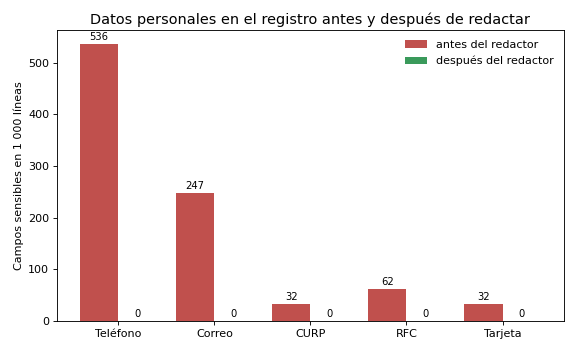 Gráfica: Registros limpios. Redactor de registros con expresiones regulares, verificación de Luhn y huellas HMAC