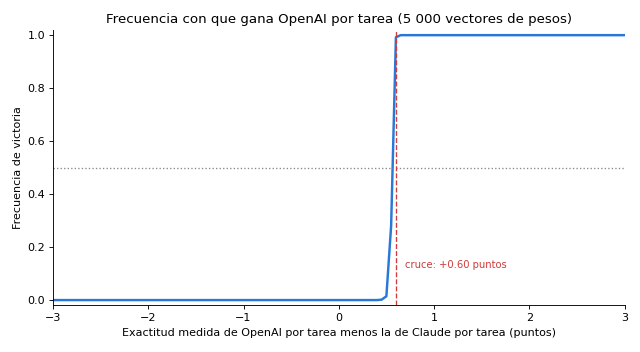 Gráfica: La decisión, por ahora. Coste por tarea completada, matriz ponderada provisional y punto de indiferencia