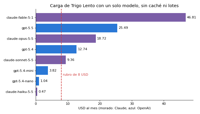 Gráfica: Sin caché ni lotes. Coste mensual por modelo sin caché ni lotes, y coste por tarea