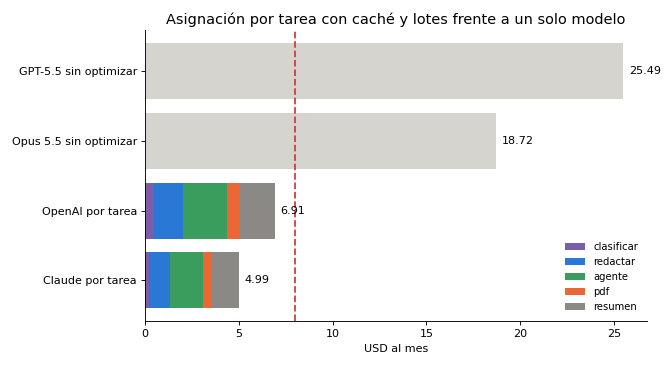 Gráfica: Con asignación por tarea, caché y lotes. Coste con asignación por tarea, caché y lotes para cada proveedor