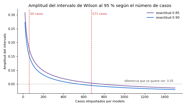 Gráfica: Una evaluación propia. Casos necesarios para distinguir dos exactitudes con el intervalo de Wilson