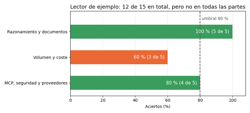 Gráfica: Puntuación por parte. Puntuación por parte con el umbral del 80 %