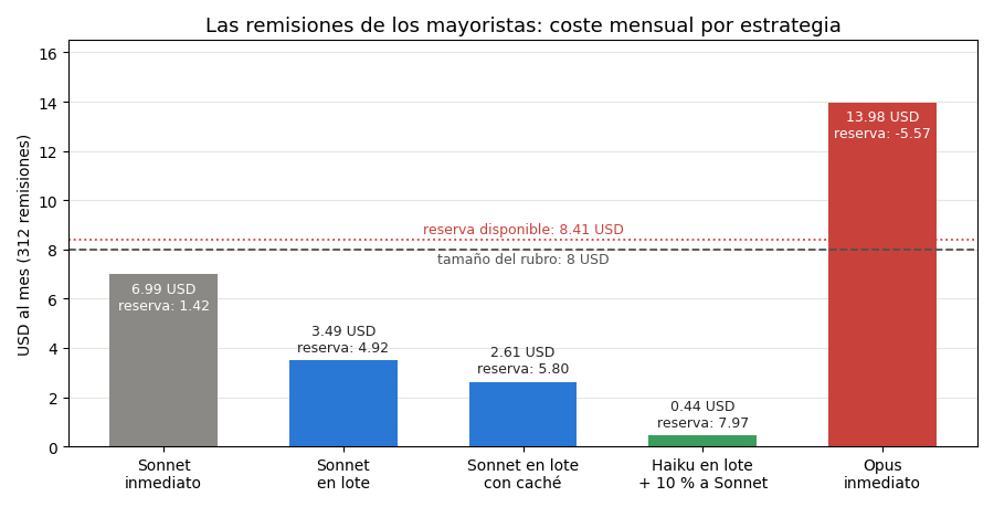 Gráfica: El coste del caso, paso a paso. Coste mensual del caso con cuatro estrategias y Opus 5.5 como referencia