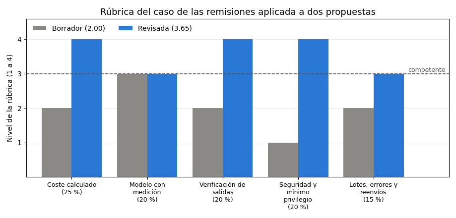 Gráfica: La rúbrica aplicada a dos propuestas. Rúbrica analítica del caso y puntuación ponderada de dos propuestas