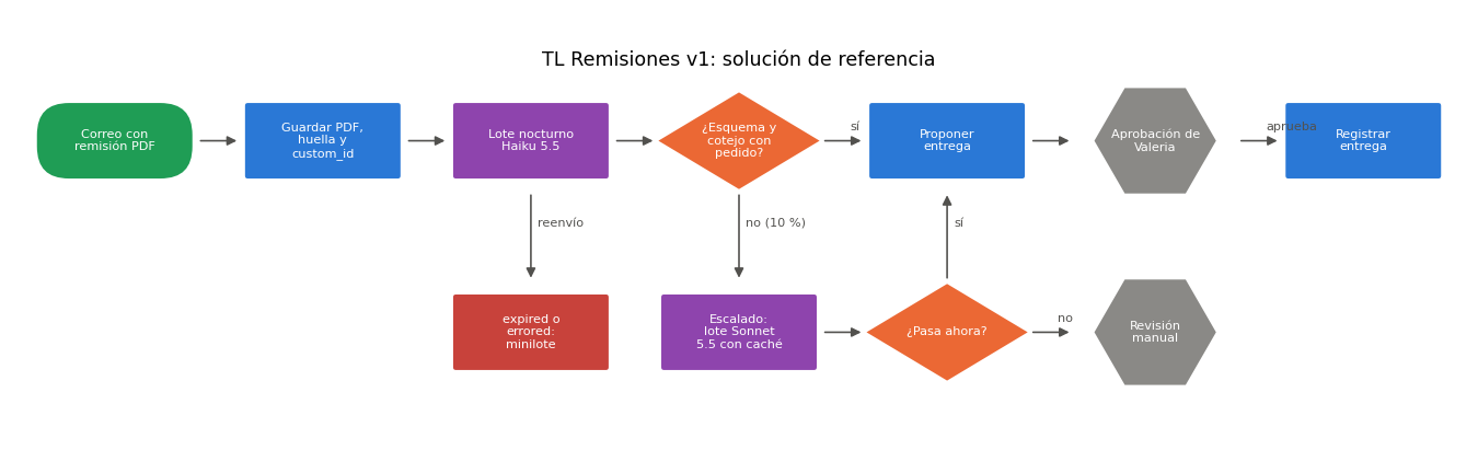 Gráfica: La solución de referencia. Diagrama de la solución de referencia con dibujar_flujo