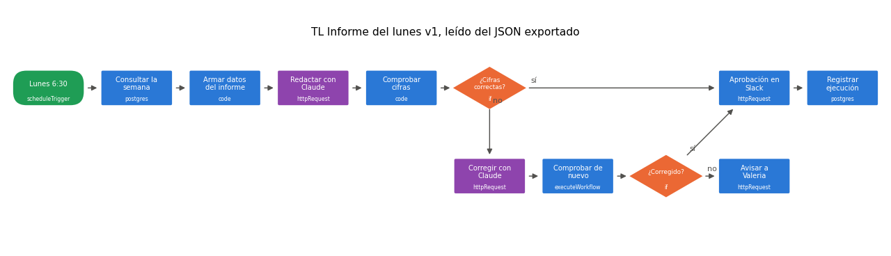 Gráfica: TL Informe del lunes v1. Lectura, revisión y dibujo de TL Informe del lunes v1 desde su JSON exportado