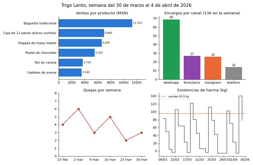 Gráfica: El informe de la semana del 30 de marzo al 4 de abril. Panel del informe del lunes