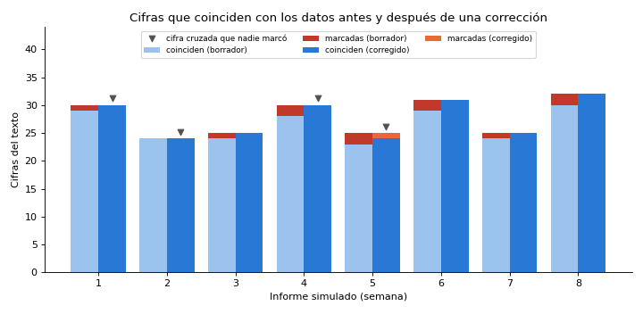 Gráfica: Ocho semanas de prueba. Ocho informes simulados: errores sembrados, comprobador y una ronda de corrección