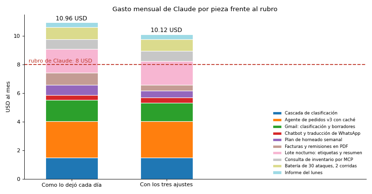 Gráfica: El rubro de Claude con todo encendido. Gasto mensual de Claude por pieza con todo encendido, ajustes y presupuesto