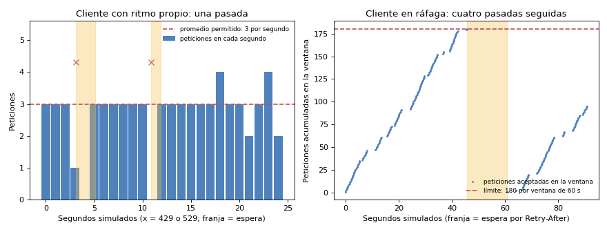 Gráfica: El indexador completo contra los límites. Indexador simulado de las 40 páginas con límites, errores 429 y 529 y ventanas de 60 s