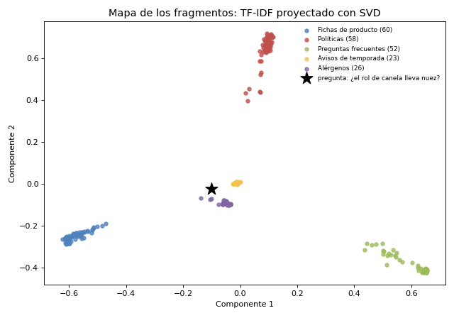 Gráfica: TF-IDF: un vector de palabras que se calcula sin cuenta. Vectorizador TF-IDF con numpy, tabla de fragmentos en SQLite y mapa 2D con SVD