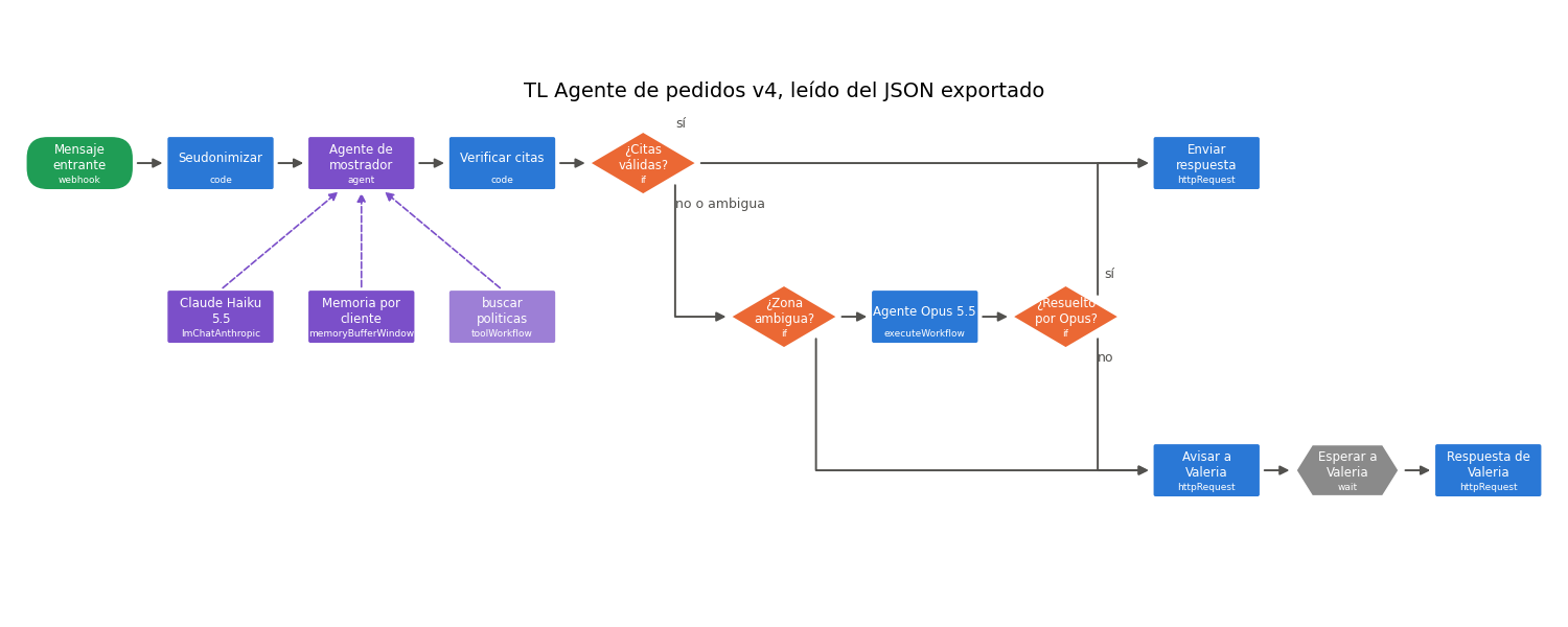 Gráfica: TL Agente de pedidos v4: Haiku en el mostrador, Opus de respaldo. Lectura del workflow exportado TL Agente de pedidos v4 y dibujo con las conexiones de IA