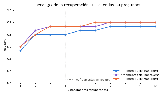 Gráfica: Exhaustividad en k y rango recíproco medio. Recuperación por coseno, recall@k y rango recíproco medio