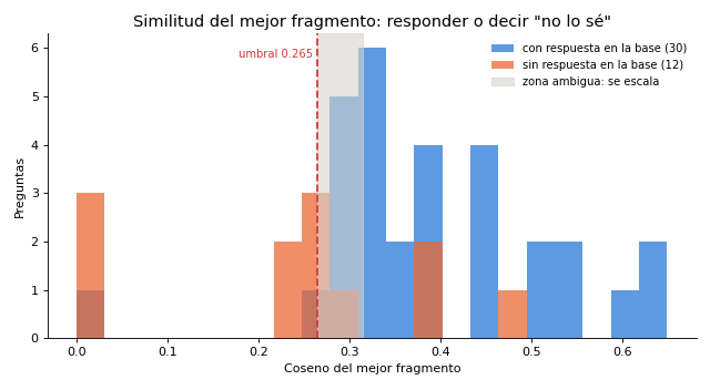 Gráfica: Saber callar: el umbral de abstención. Umbral de abstención con preguntas que la base no puede responder