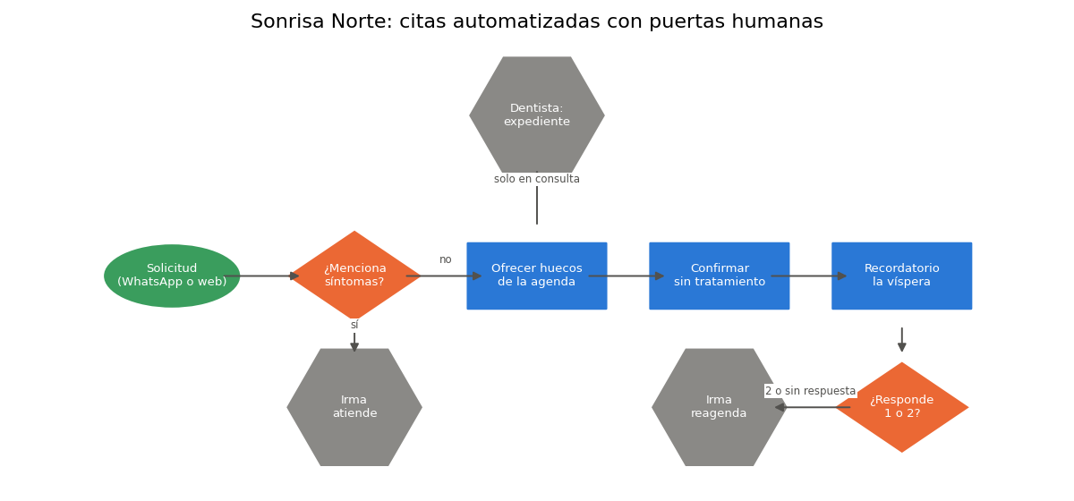 Gráfica: El proceso de citas propuesto. Proceso de citas propuesto con puertas humanas, dibujado con dibujar_flujo