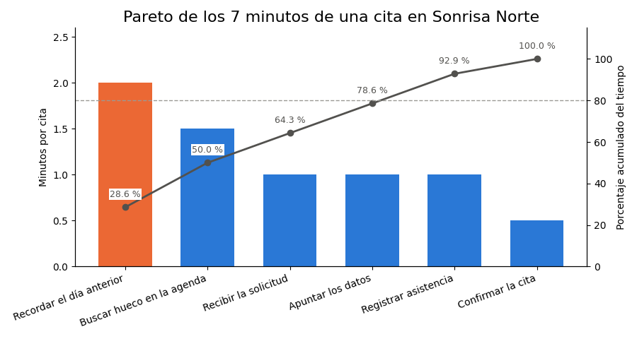 Gráfica: El mapa del proceso de citas. Pasos del proceso de citas con minutos y diagrama de Pareto