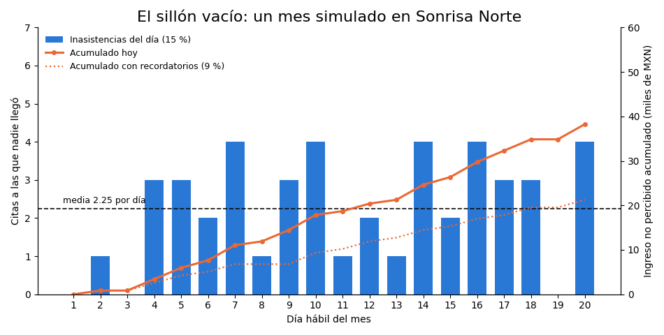 Gráfica: Un mes con sillones vacíos. Un mes de citas simuladas con inasistencias (Bernoulli)