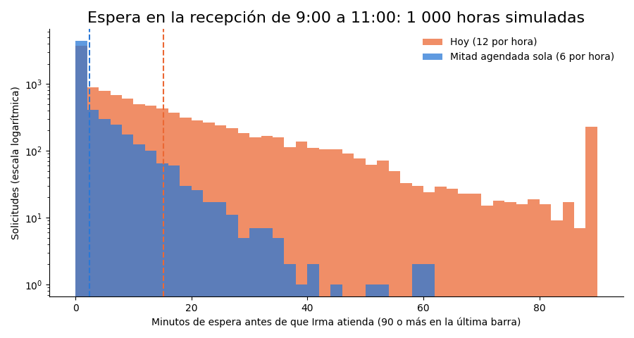Gráfica: Simulación de la hora pico. Simulación de eventos discretos de 1 000 horas pico en la recepción