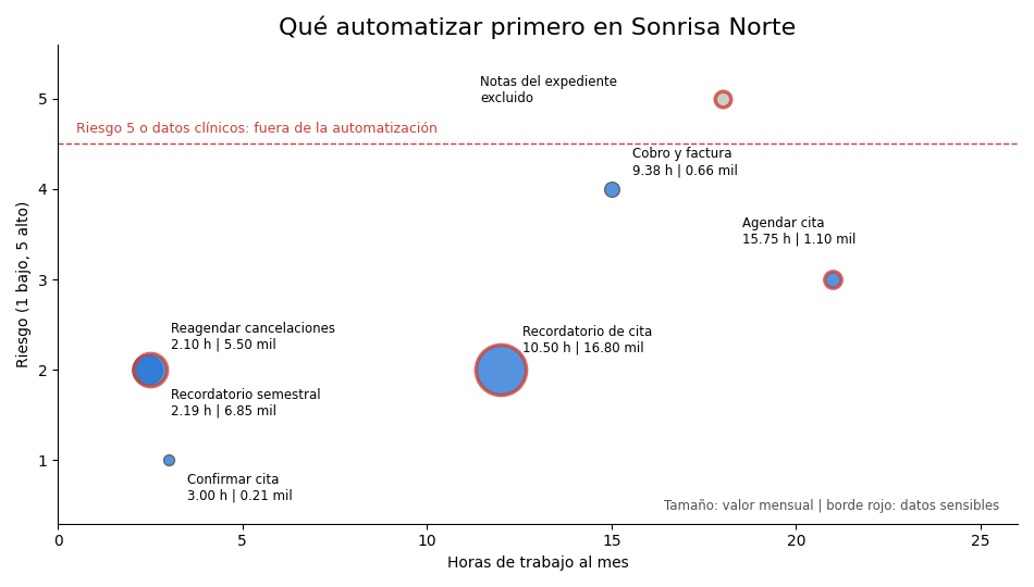 Gráfica: Qué automatizar primero en la clínica. Matriz de priorización con datos sensibles, dos puntajes y regla de exclusión