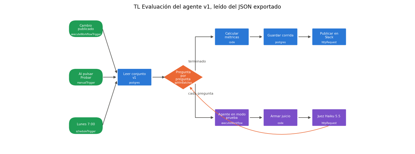 Gráfica: TL Evaluación del agente v1. Lectura del workflow exportado TL Evaluación del agente v1, revisión y dibujo