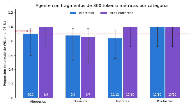 Gráfica: Métricas que no se mezclan. Corrida simulada del agente con el índice de 300 tokens y métricas deterministas