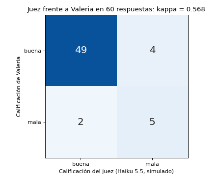 Gráfica: Calibrar al juez con una persona. Kappa de Cohen escrita a mano y matriz de confusión del juez frente a Valeria