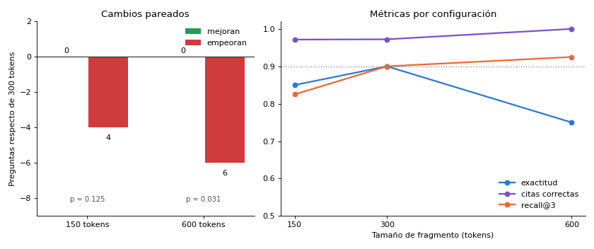 Gráfica: Regresión al cambiar el fragmentado. Reindexado con fragmentos de 150, 300 y 600 tokens, corrida pareada y McNemar exacto