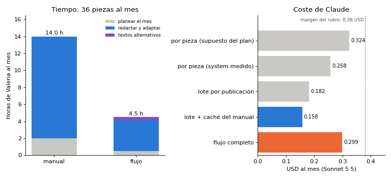 Gráfica: Tiempo y coste. Tiempo y coste mensual del flujo editorial frente al trabajo manual