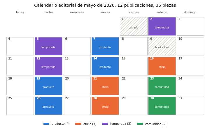 Gráfica: Generar el mes con reglas. Generador del calendario editorial de mayo de 2026 con reglas de frecuencia, temporada y capacidad