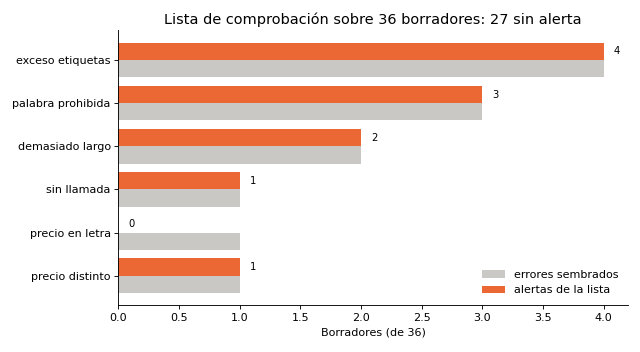 Gráfica: Revisar con criterios. Lista de comprobación automática sobre 36 borradores simulados con errores sembrados