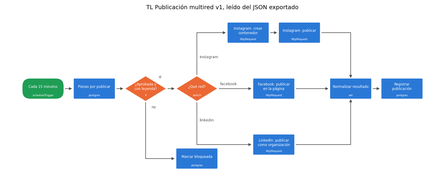 Gráfica: TL Publicación multired v1. Lectura del workflow exportado TL Publicación multired v1, comprobaciones y dibujo