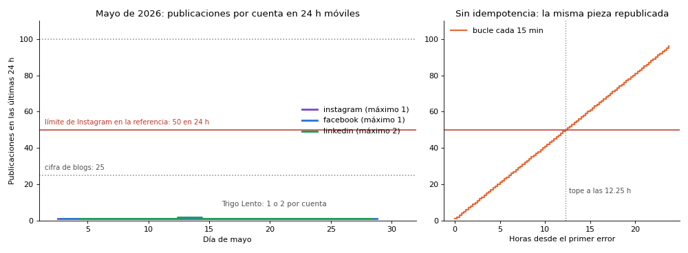 Gráfica: La ventana móvil de 24 horas. Publicación simulada con reintentos, registro y ventana móvil de 24 horas por cuenta