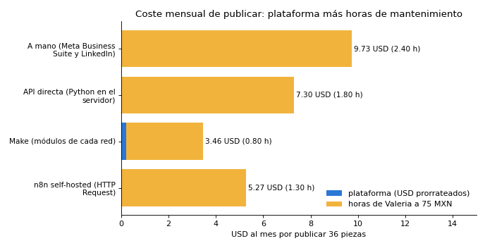 Gráfica: API directa, Make o n8n. Coste mensual y mantenimiento por herramienta de publicación para 36 piezas