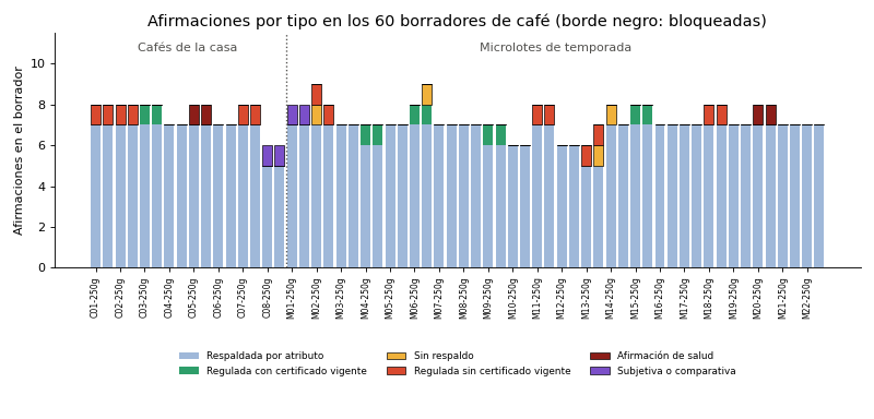 Gráfica: Afirmaciones subjetivas y comparativas. Cotejo de afirmaciones contra atributos y certificados vigentes en los 60 borradores de café